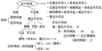 公益性捐贈(zèng)支出的會(huì)計(jì)科目