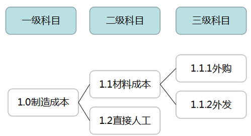 科目,會(huì )計科目,設計