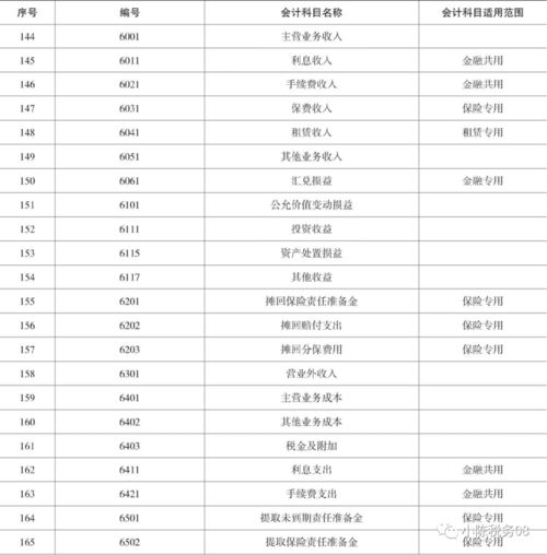 會(huì )計科目分類(lèi)明細表及解釋,會(huì )計科目分類(lèi)及明細表,二級會(huì )計科目明細表