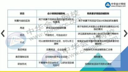 經(jīng)費,支出,研發(fā),會(huì )計科目