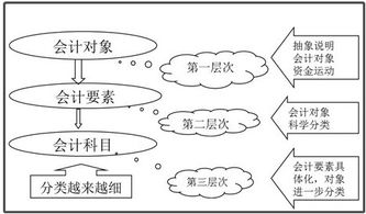 會(huì )計對象會(huì )計要素會(huì )計科目的關(guān)系