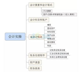 會(huì)計(jì),賬戶,要素,會(huì)計(jì)科目