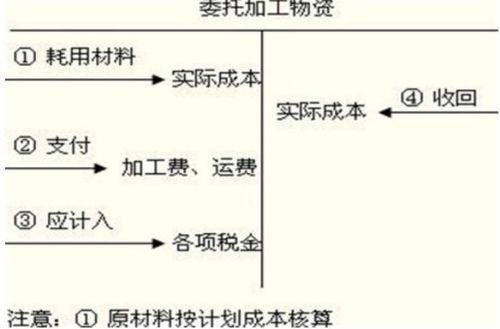 運輸費,物流業(yè),會(huì )計科目