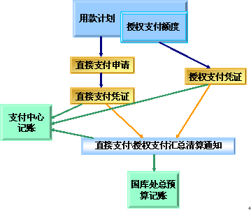 財政集中支付下歸集戶(hù)會(huì )計科目