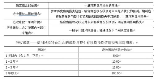 計提壞賬的應收賬款收回賬務處理,應收賬款多長時間計提壞賬,新金融準則應收賬款壞賬計提