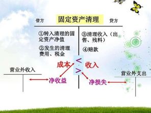固定資產(chǎn),清理,對外,會(huì )計科目