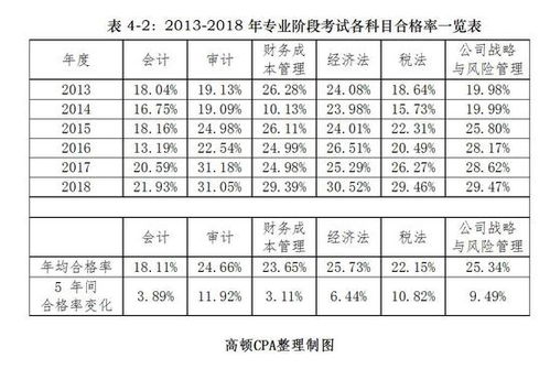 注會(huì )會(huì )計科目目錄,注會(huì )會(huì )計科目章節目錄,注會(huì )的會(huì )計科目與中級會(huì )計實(shí)務(wù)相比