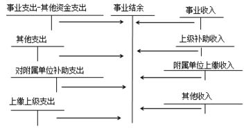 收支結(jié)余會計(jì)科目