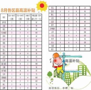 補貼,高溫,會(huì )計科目