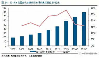 放大反應有哪些方法