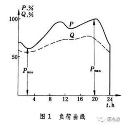 提高負荷率主要方法有哪些