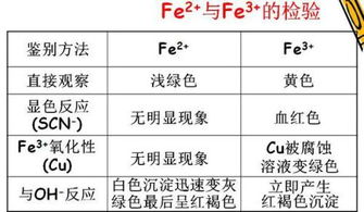鑒定離子的基本方法有哪些