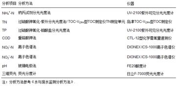 常用的生物量測定方法有哪些