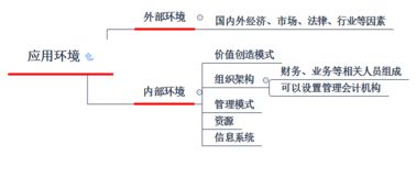 管理會計工具方法的領域有哪些