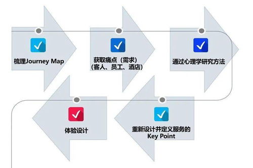 產品設計方法大致有哪些
