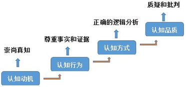 科學思維與方法有哪些特點