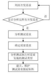 軟件進(jìn)行需求分析的方法有哪些