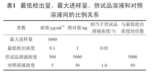 高效液相色譜法定量的方法有哪些