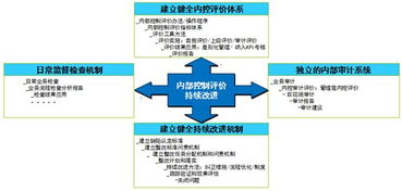 內部評價(jià)程序和方法有哪些