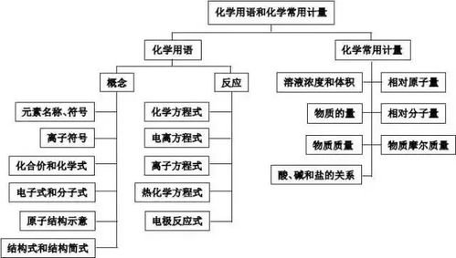 化學導入方法有哪些