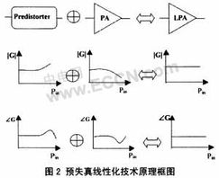 改善功率放大器的線(xiàn)性有哪些方法