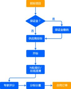 供應鏈管理的方法有哪些