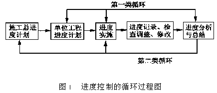 什么控制和過(guò)程控制方法有哪些內容