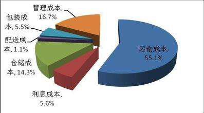 工業(yè)企業(yè)成本分析的方法有哪些內容