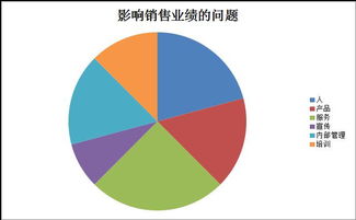 提升銷(xiāo)售業(yè)績(jì)有哪些方法