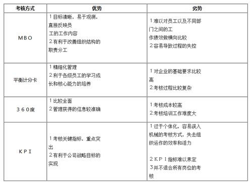 主要績(jì)效考核方法有哪些內容