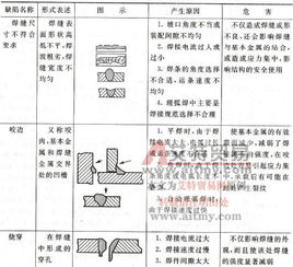 主要的焊接類(lèi)型與方法有哪些