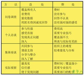 培訓與開(kāi)發(fā)培訓方法有哪些方面