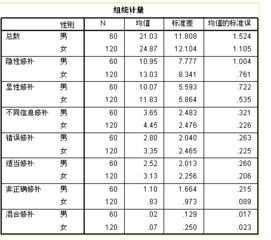 差異性顯著分析方法有哪些