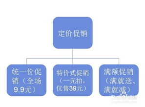 常用促銷(xiāo)的方法有哪些