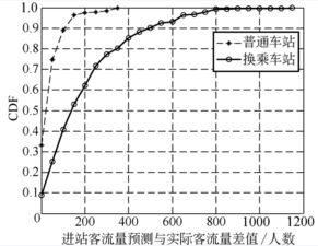 軌道交通客流量預測的方法有哪些