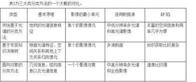 監督分類(lèi)方法包括哪些