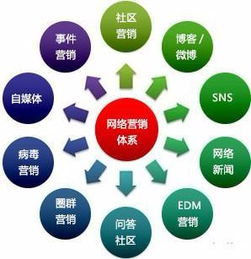 網(wǎng)絡(luò)營(yíng)銷(xiāo)站點(diǎn)推廣的方法有哪些