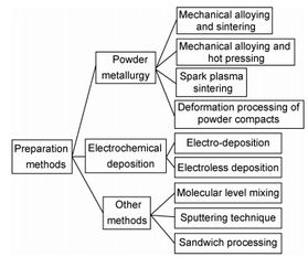 復(fù)合材料制備方法有哪些
