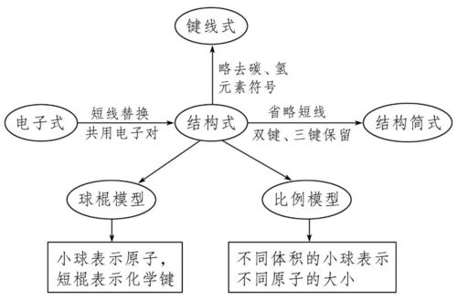 有機化合物結(jié)構(gòu)的表示方法有哪些種