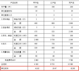 項目型公司成本核算方法有哪些