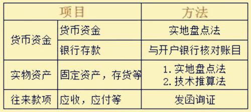 資產(chǎn)清查盤(pán)點(diǎn)方法有哪些