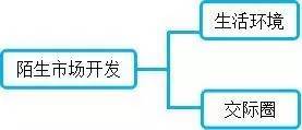 銷售新開發(fā)客戶的方法有哪些