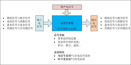 信號與系統的基本分析方法有哪些