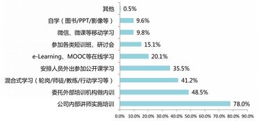 工作中的培訓方式方法有哪些