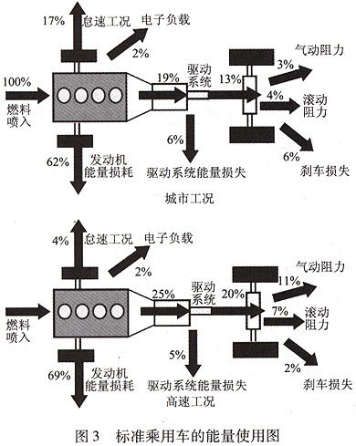 汽車(chē)的燃料經(jīng)濟性評價(jià)方法有哪些