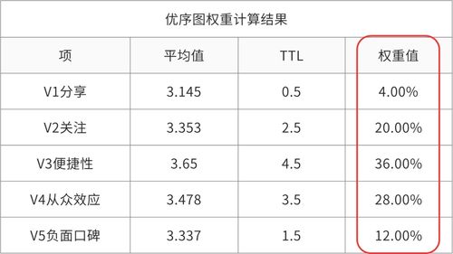 計算權重比較科學(xué)的方法有哪些