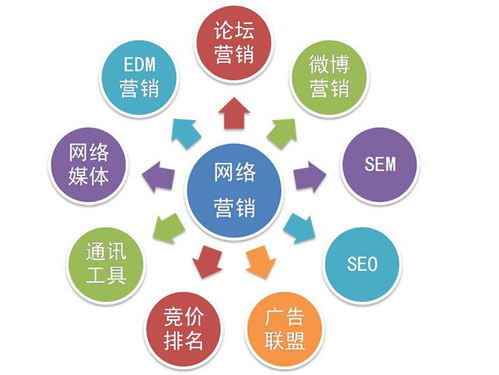 網(wǎng)絡(luò )營(yíng)銷(xiāo)有哪些宣傳方法