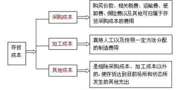 存貨計價(jià)方法有哪些計算公式
