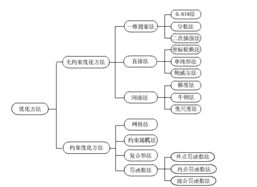 選擇優(yōu)化方法一般要考慮哪些因素