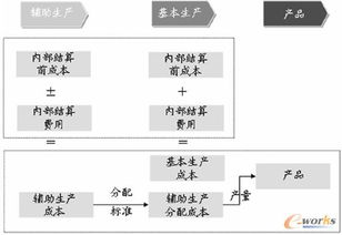 輔助生產(chǎn)成本的方法有哪些